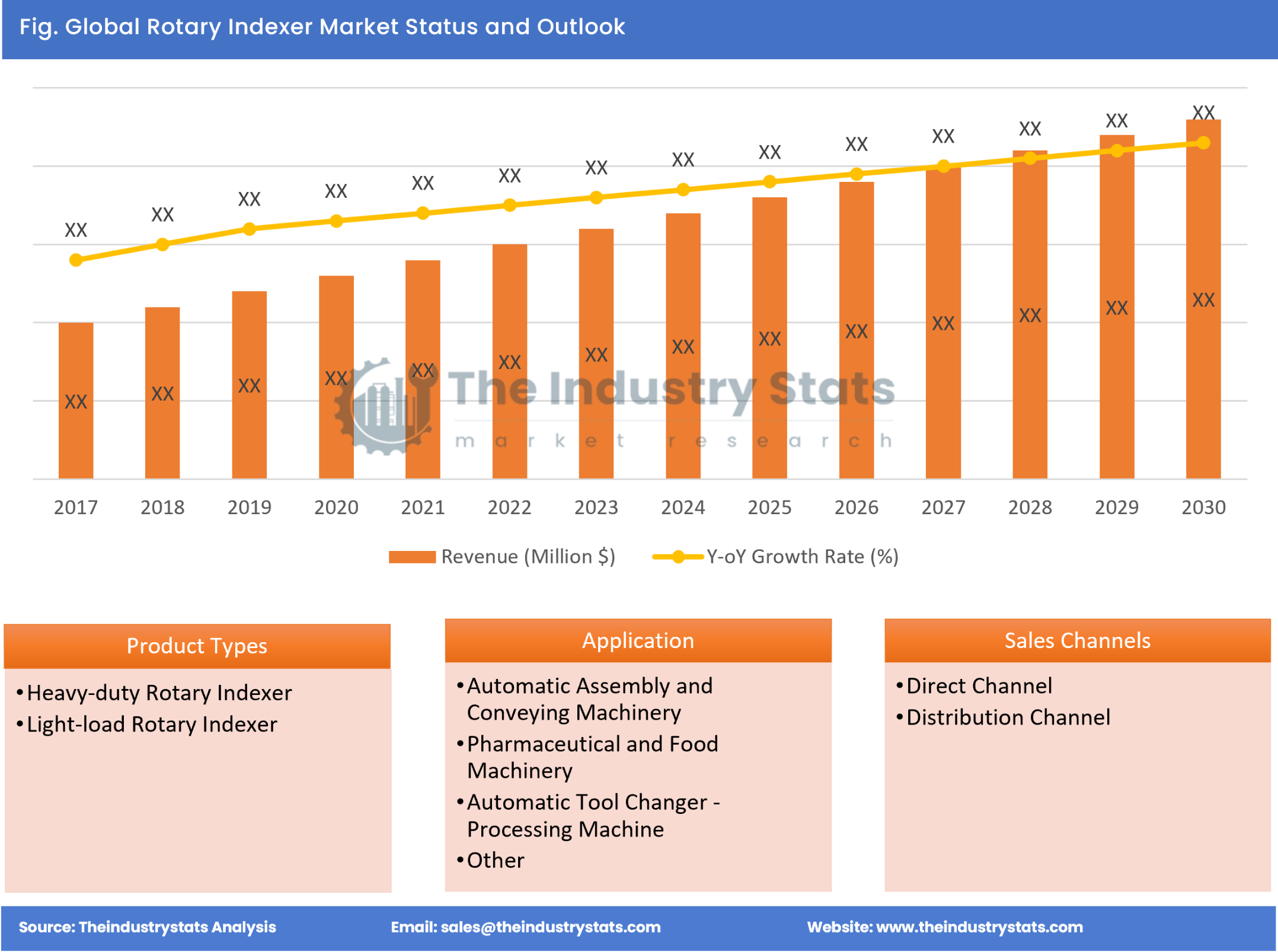 Rotary Indexer Status & Outlook